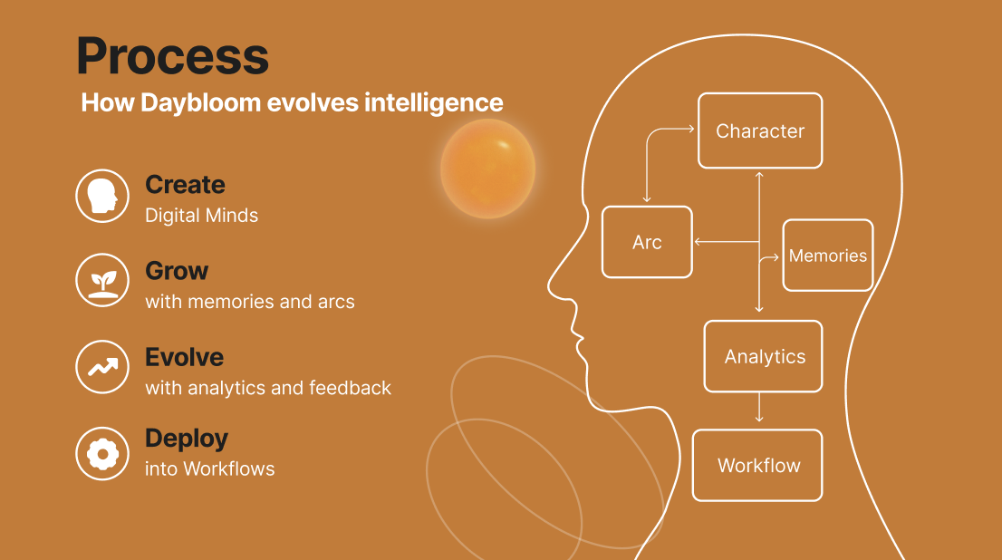 daybloom.ai