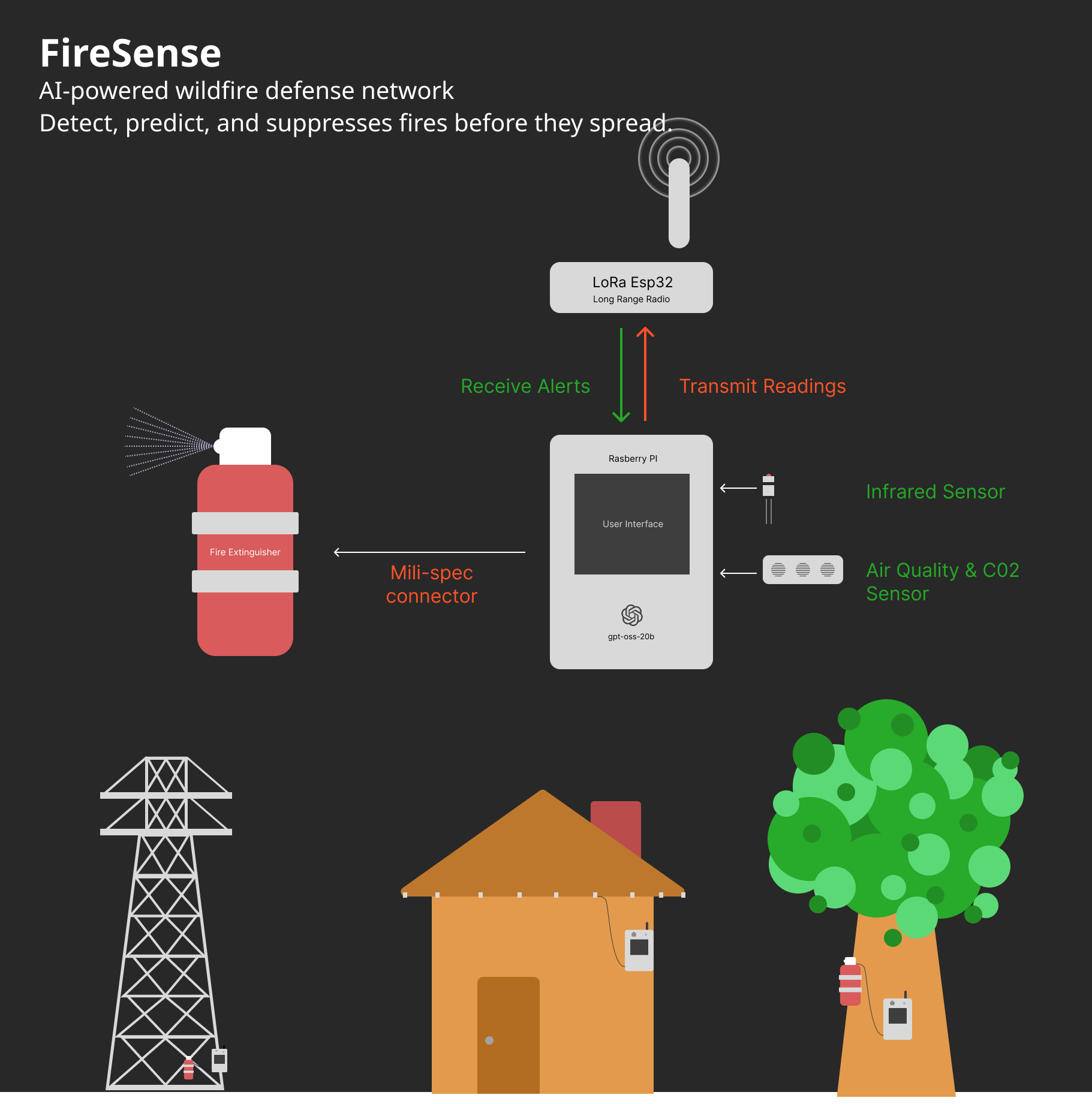 FireSense